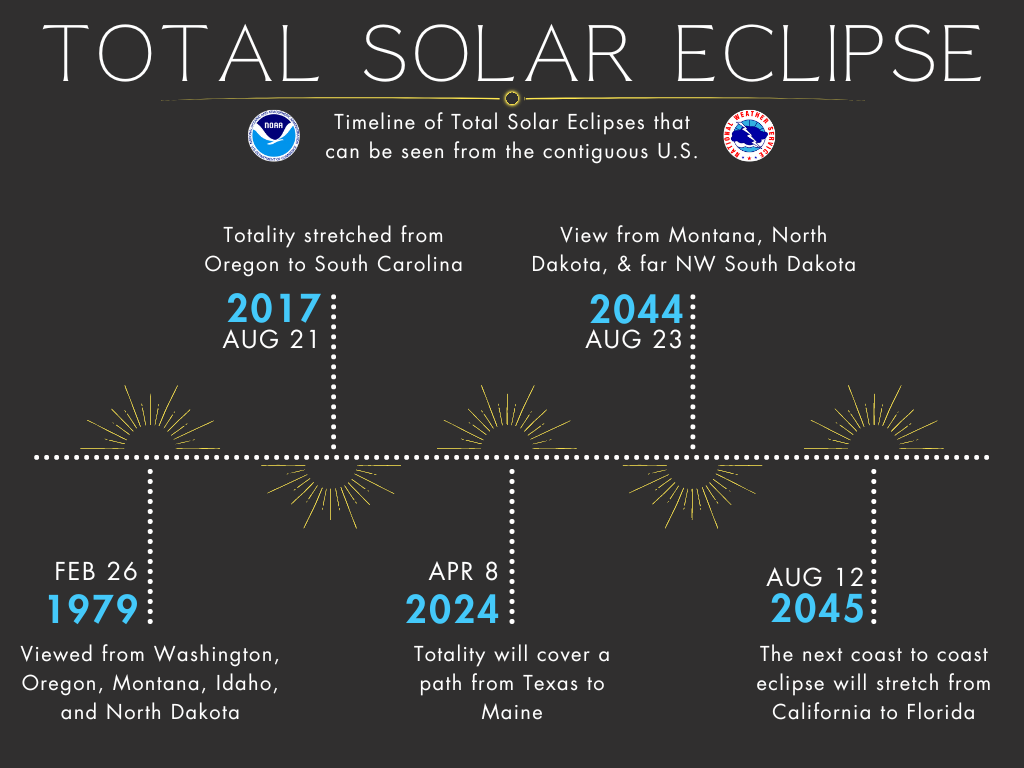Total Solar Eclipse of April 8, 2024 Info for Indiana